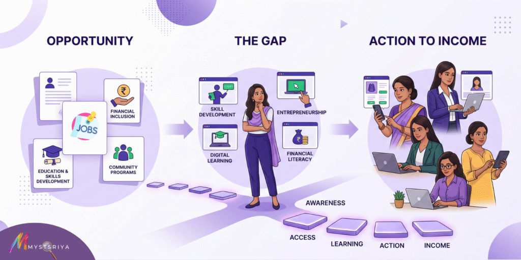 Illustration showing the journey from opportunity to income for women. The left section highlights opportunities such as jobs, financial inclusion, education and skills development, and community programs. The center section represents the gap, featuring skill development, digital learning, entrepreneurship, and financial literacy, with a woman standing between opportunity and action. The right section shows women earning through digital work and entrepreneurship. A pathway labeled Awareness, Access, Learning, Action, and Income connects the stages, illustrating how women can turn opportunities into income. Mystsriya branding is displayed in the corner.